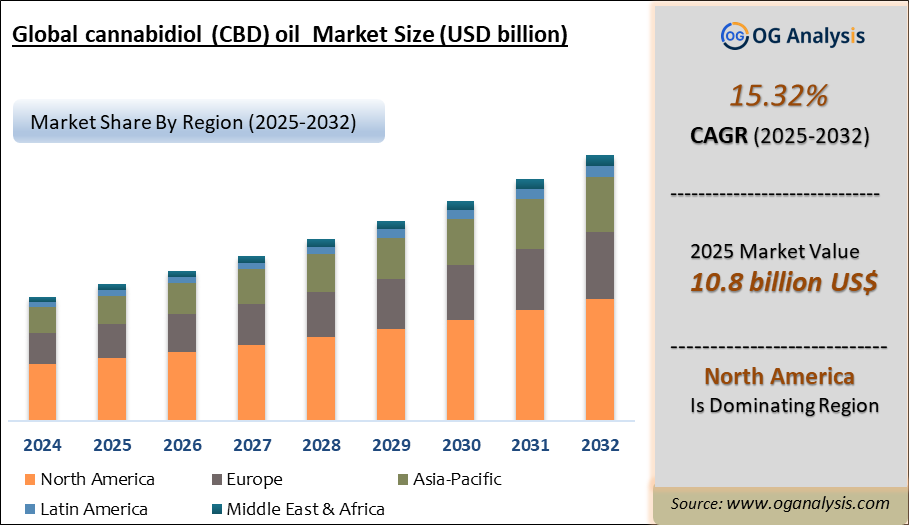 Global cannabidiol (CBD) oil Market Analysis 2025-2032: Industry Size, Share, Growth Trends, Competition and Forecast Report